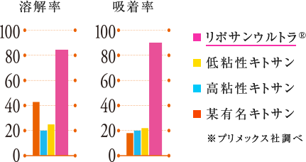 油の溶解率、吸着率の比較グラフ