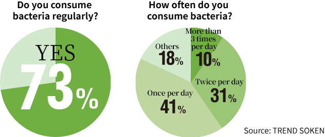 Do you consume bacteria regularly? How often do you consume bacteria?