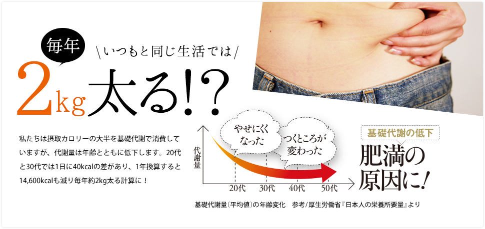 いつもと同じ生活では 毎年2kg太る！？私たちは摂取カロリーの大半を基礎代謝で消費していますが、代謝量は年齢とともに低下します。20代と30代では1日に40kcalの差があり、1年換算すると14,600kcalも減り毎年約2kg太る計算に！