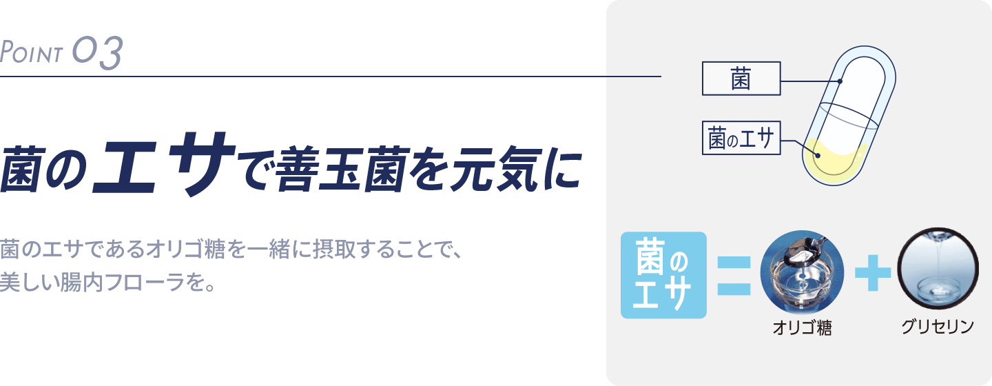 菌のエサで善玉菌を元気に 菌のエサであるオリゴ糖を一緒に摂取することで、美しい腸内フローラを。